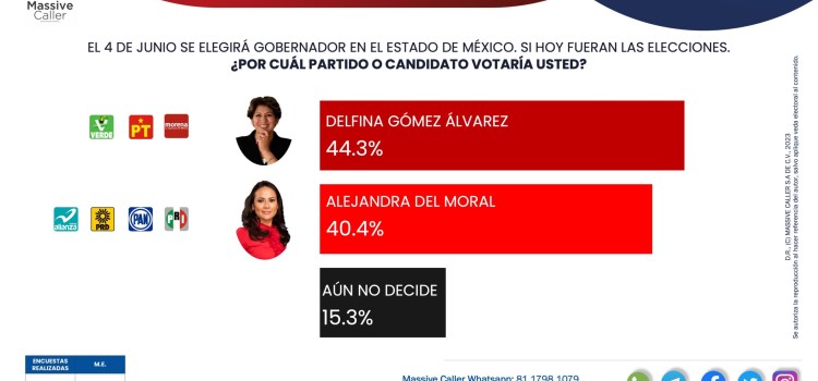 Se cerró la ventaja a solo 3.9 puntos porcentuales entre Delfina Gómez y Alejandra del Moral
