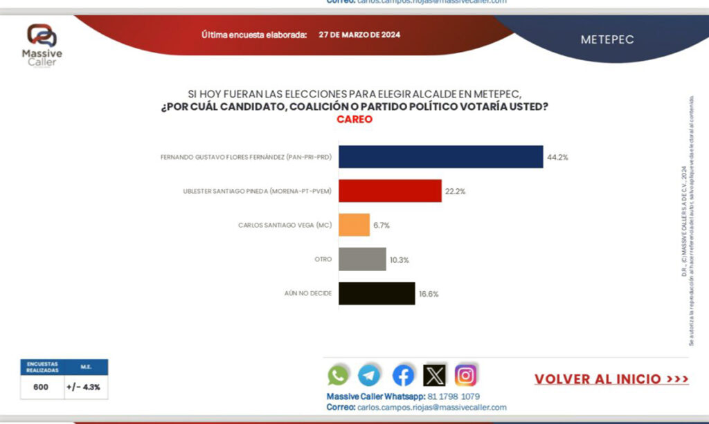 Fern+ando Flores Fernández aventaja en las encuestas